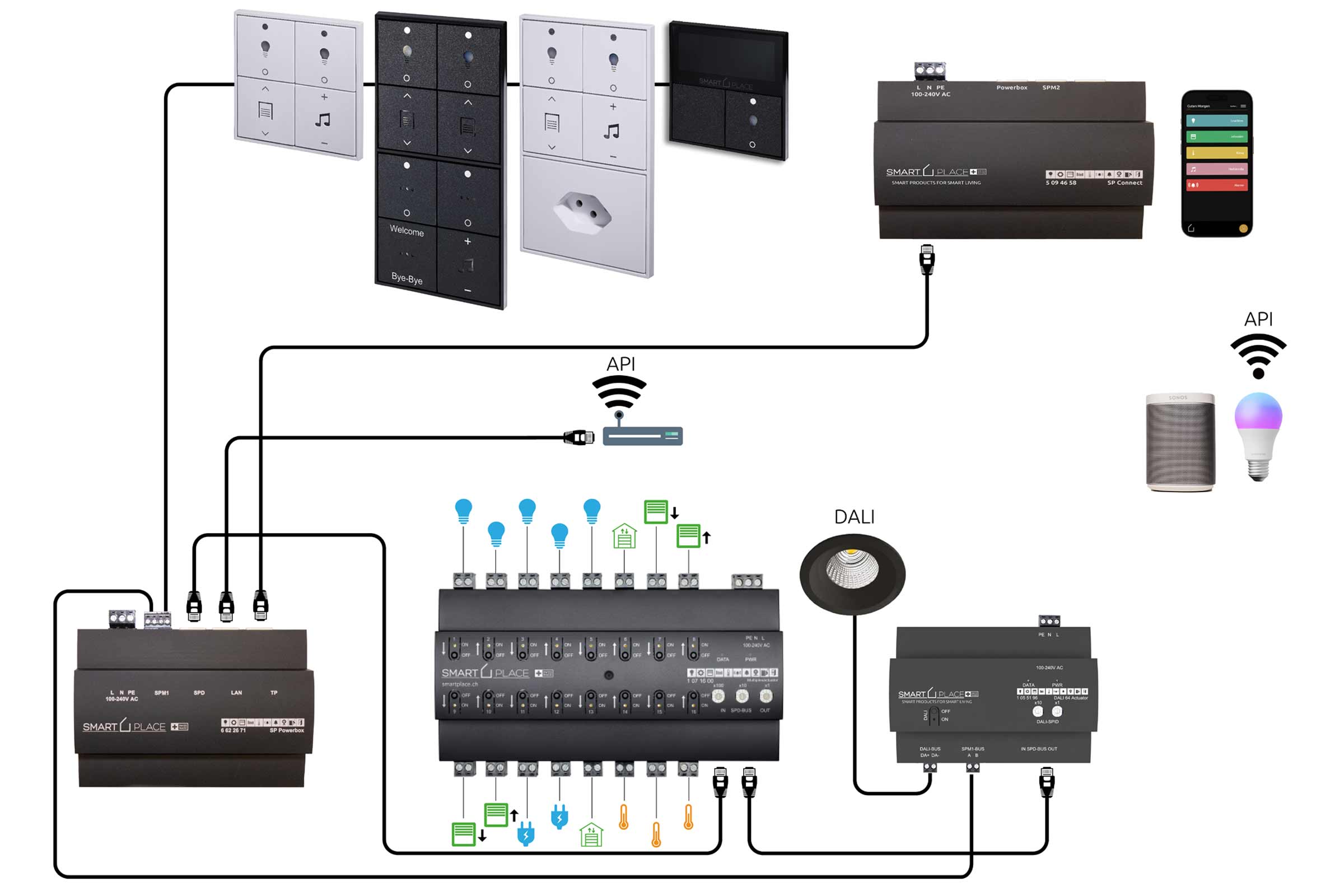 Diagramm einer Smart Home Installation mit verschiedenen Geräten und Verbindungskabeln