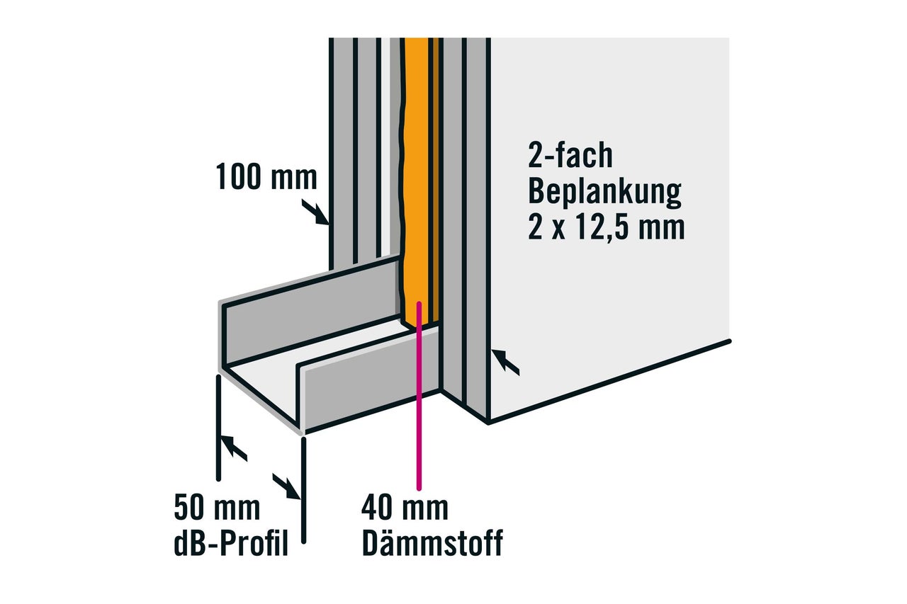 Illustration einer doppelten Beplankung mit Dämmstoff und Schallschutzprofil mit den Maßen 50 mm, 40 mm und 100 mm.