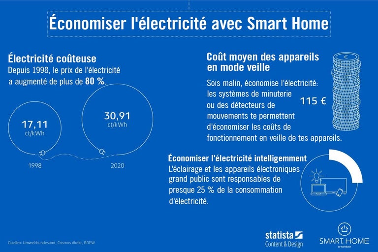 Graphique sur l'économie d'électricité avec Smart Home