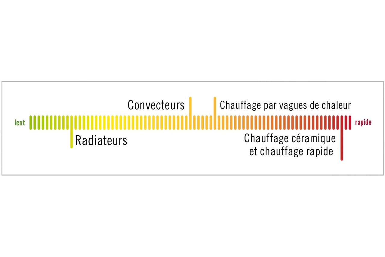 Graphique de la vitesse de chauffe des différents systèmes de chauffage : lent à rapide
