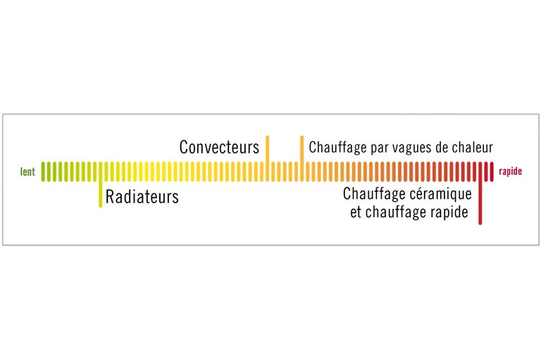Graphique de la vitesse de chauffe des différents systèmes de chauffage : lent à rapide