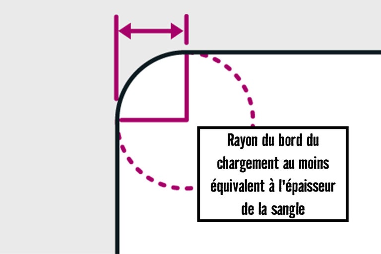 Rayon du bord du chargement au moins équivalent à l'épaisseur de la sangle
