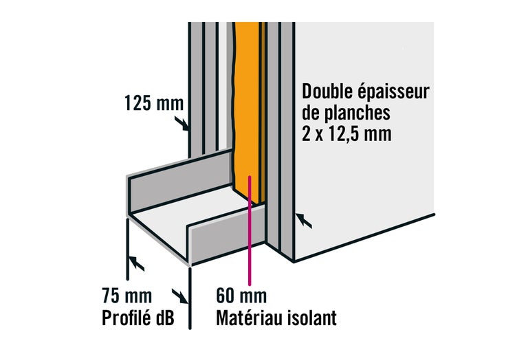 Illustration d'une paroi antibruit avec les dimensions 125 mm, 75 mm et 60 mm et une double épaisseur de panneaux de 2 x 12,5 mm