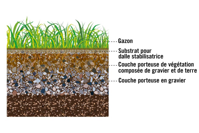 Structure d'une pelouse avec différentes couches de gravier et de substrat