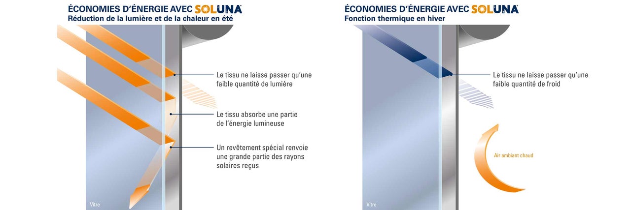 Économies d'énergie Soluna avec réduction de la lumière et de la chaleur en été et fonction thermique en hiver