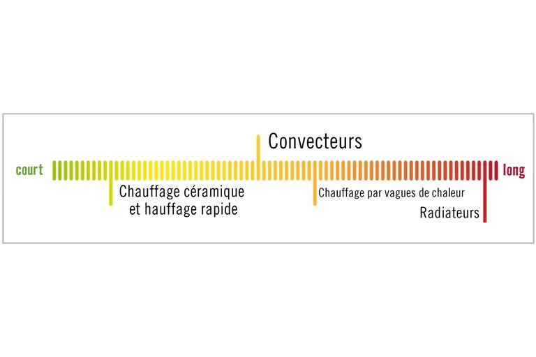 Graphique montrant la durée du chauffage par convecteurs, chauffage céramique et radiateurs