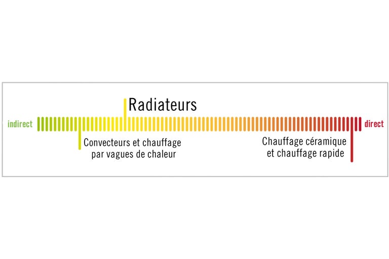 Diagramme pour distinguer les radiateurs