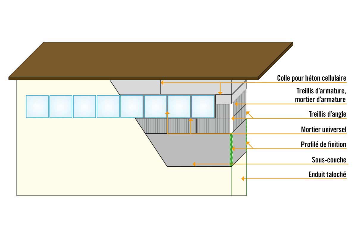 Illustration d'une construction de maison avec des détails sur la colle à béton, le treillis d'armature, le treillis d'angle, le mortier universel, le profilé de finition, la sous-couche et l'enduit