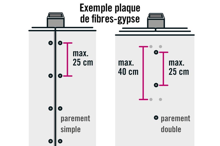 Exemple de plaque de plâtre en fibres avec un espacement maximal de 25 centimètres pour un revêtement simple et de 40 centimètres maximum pour un revêtement double