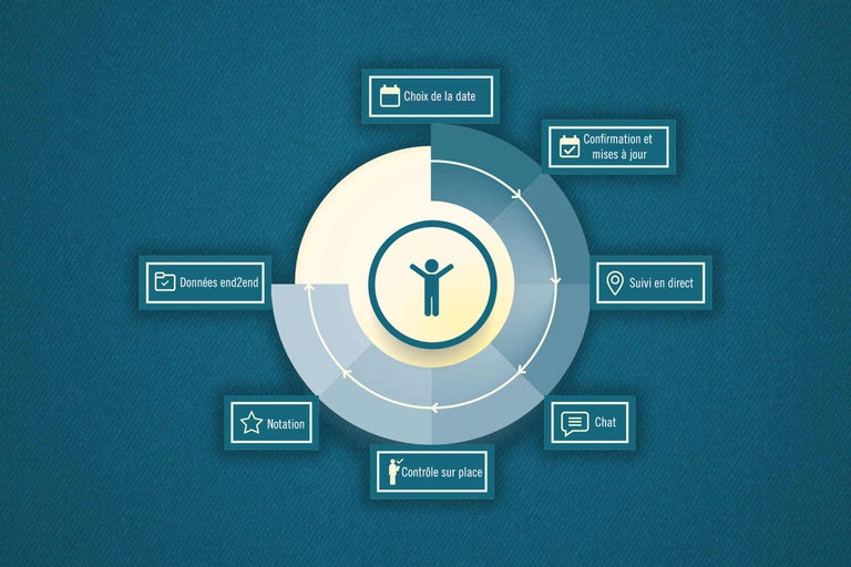 Représentation du processus avec différentes étapes: choix de la date, confirmation et mises à jour, suivi en direct, chat, contrôle sur place, notation, données end-to-end.