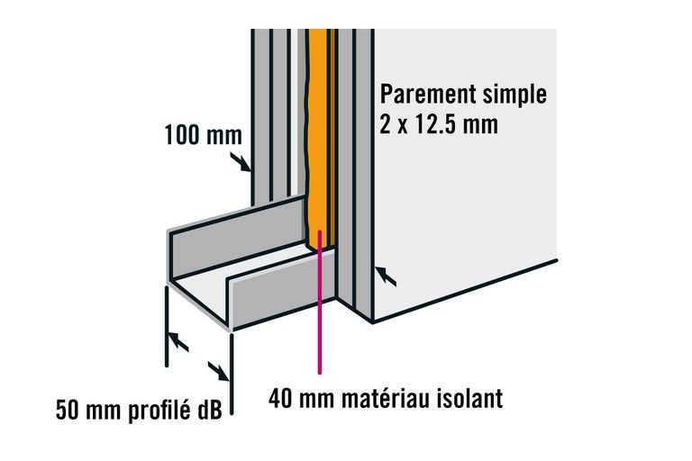 Représentation d'un profilé antibruit avec matériau isolant et revêtement mural