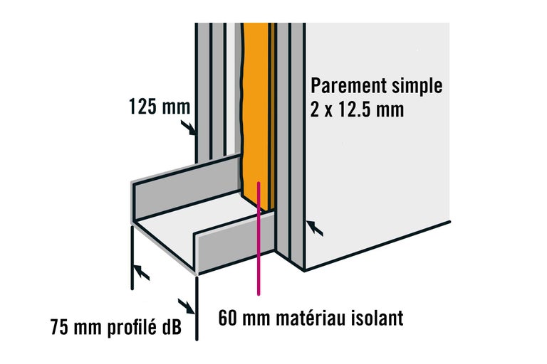 Schéma d'une construction murale avec profilé d'isolation phonique, profondeur 75 mm, largeur 125 mm, isolation 60 mm et revêtement simple 2 x 12,5 mm