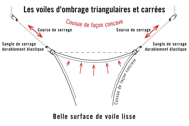 Illustration d'une tension de voile d'ombrage triangulaire et carrée