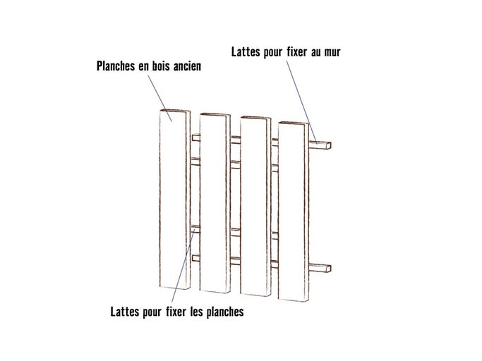 Planches en bois ancien avec des lattes de fixation pour le mur et pour fixer les planches