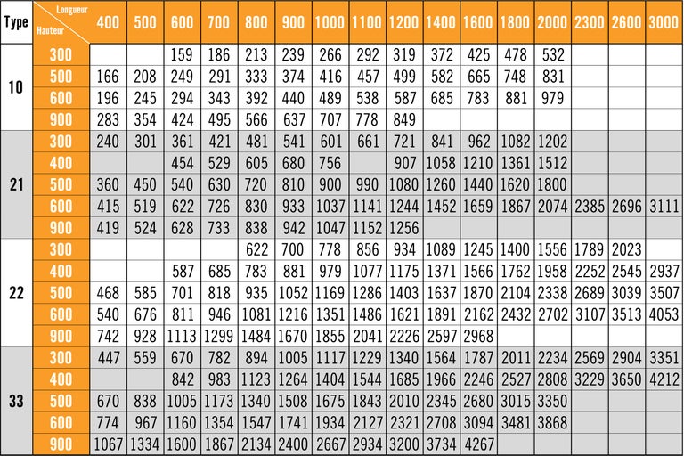 Tableau avec les types, les longueurs et les hauteurs d'un produit.