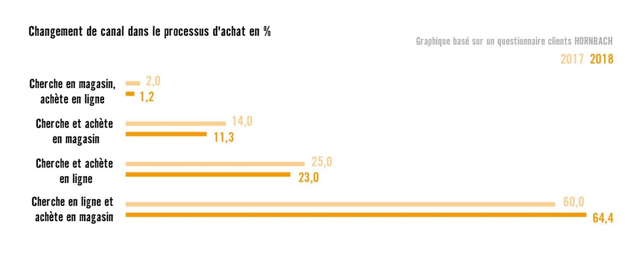 Graphique sur l'évolution des canaux dans le processus d'achat en pourcentage, basé sur un questionnaire client Hornbach de 2017 et 2018