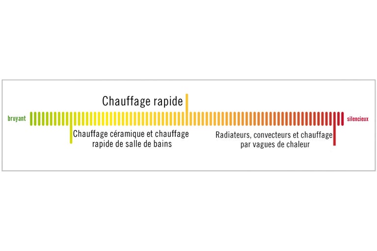 Chauffage rapide, niveau sonore de bruyant à silencieux pour différents systèmes de chauffage