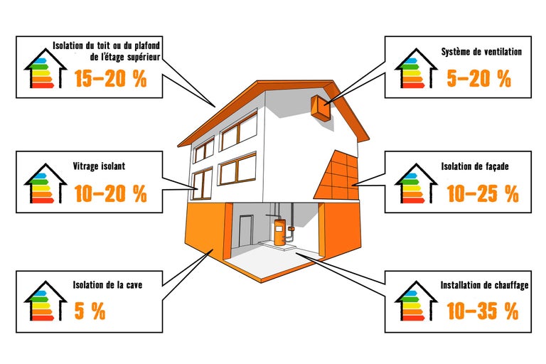 Illustration d'une maison avec des informations sur l'isolation du toit, de la façade, des fenêtres, de la cave et du chauffage, ainsi que sur le système de ventilation