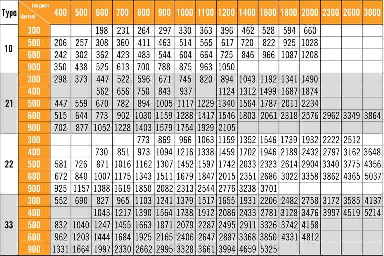 Tableau avec types, hauteurs et longueurs