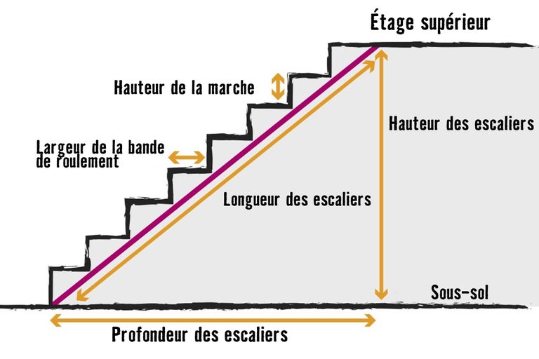 Illustration pour le calcul d'escalier avec les dimensions importantes