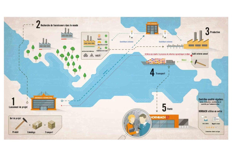 Chaîne d'approvisionnement Hornbach, de la planification du projet à la vente