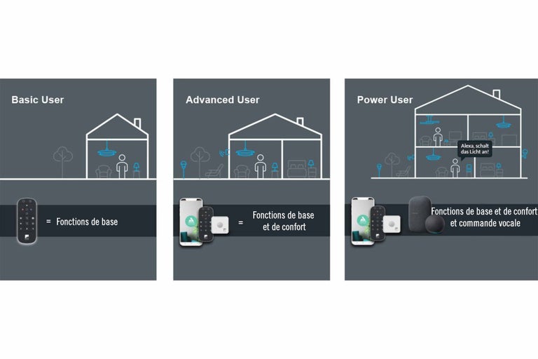 Présentation des différents niveaux d'utilisateurs pour un système de maison intelligente