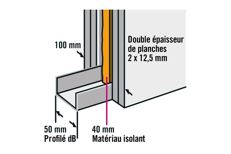 Illustration d'un profilé antibruit avec matériau isolant et double revêtement