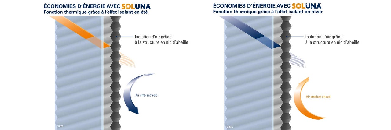 Fonction d'économie d'énergie Soluna avec effet isolant en été et en hiver