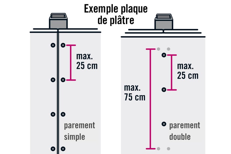 Exemple de plaque de plâtre avec simple et double parement et espacements maximums