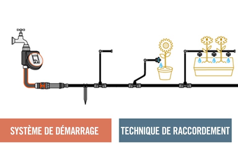 Système d'irrigation avec raccord de robinet et irrigation goutte à goutte pour les plantes