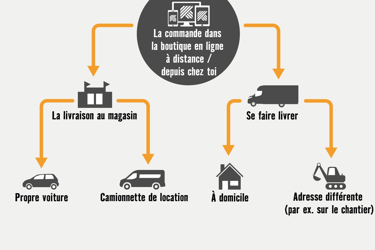 Illustration des différentes options de livraison : Livraison au magasin, Livraison à domicile, Livraison à une adresse différente