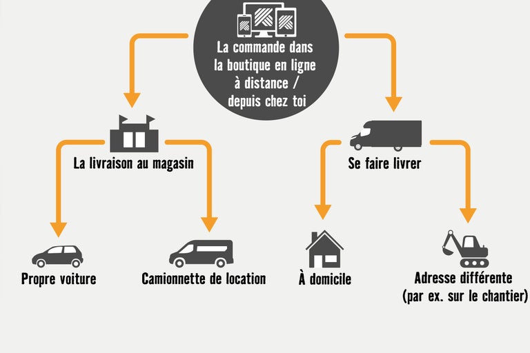 Illustration des différentes options de livraison : Livraison au magasin, Livraison à domicile, Livraison à une adresse différente