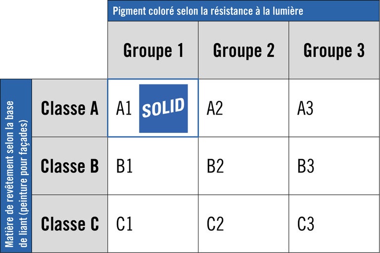 Matériau de peinture de façade selon la base de liant, pigment de couleur selon la résistance à la lumière en groupes et classes