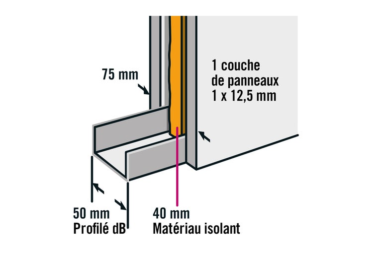 Illustration d'une construction de profilé d'insonorisation avec matériau isolant et panneau