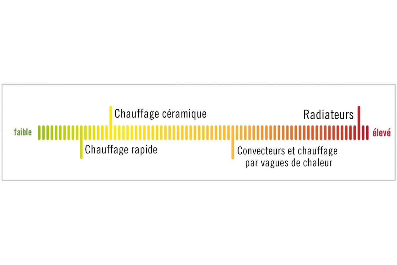 Graphique sur différentes méthodes de chauffage: faible, chauffage céramique, chauffage rapide, convecteurs et chauffage à ondes de chaleur, radiateurs, élevé