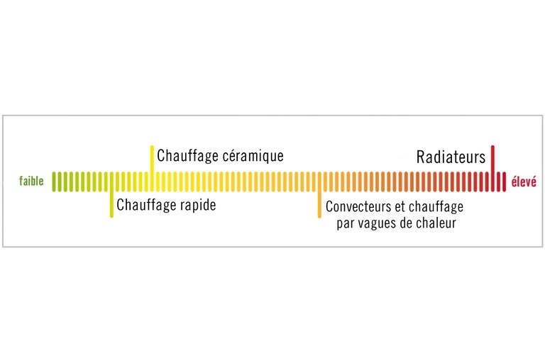 Graphique sur différentes méthodes de chauffage: faible, chauffage céramique, chauffage rapide, convecteurs et chauffage à ondes de chaleur, radiateurs, élevé