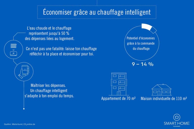 Informations sur le chauffage intelligent et les économies d'énergie