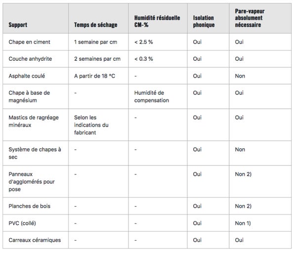 Tableau d'informations sur le support, le temps de séchage, l'humidité résiduelle, l'isolation phonique et le pare-vapeur