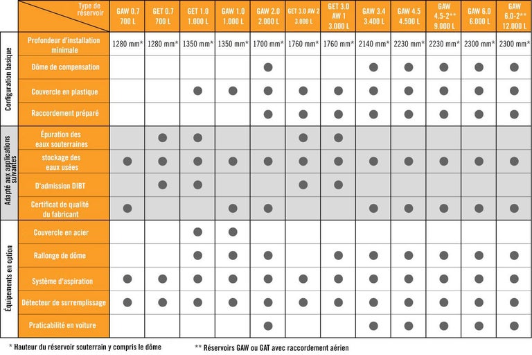 Tableau des caractéristiques des différents types de réservoirs
