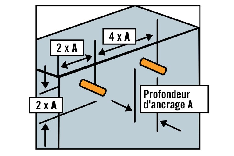 Représentation de la profondeur d'ancrage A