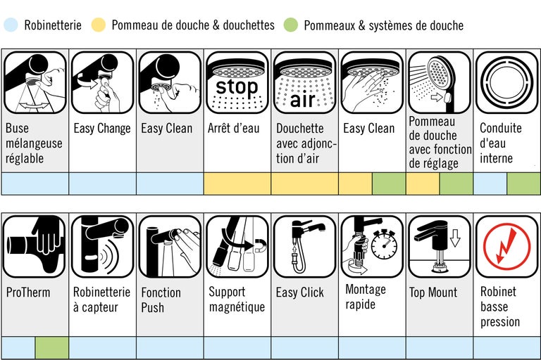 Aperçu des propriétés des robinets, des pommes de douche et des douches, ainsi que des douches et des systèmes de douche