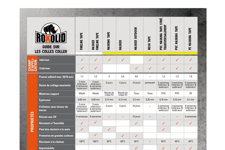 Informations sur les propriétés des rubans adhésifs