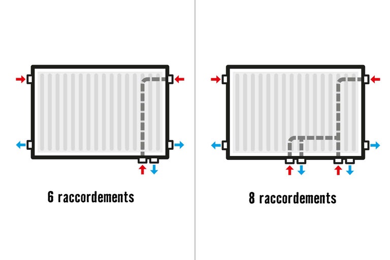 Schéma d'un radiateur avec six et huit raccords
