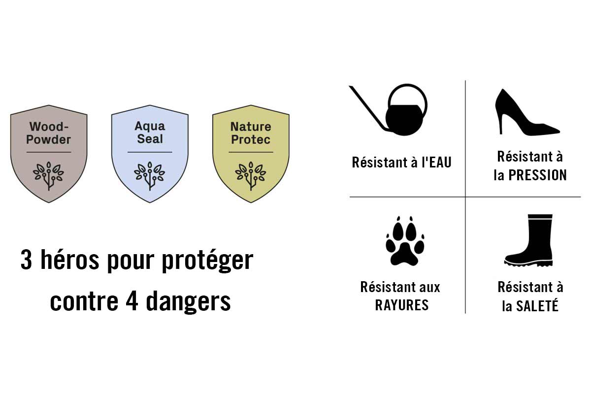 Symboles pour la poussière de bois, l'étanchéité, la protection de la nature, la résistance à l'eau, la résistance à la pression, la résistance aux rayures et la résistance à la saleté