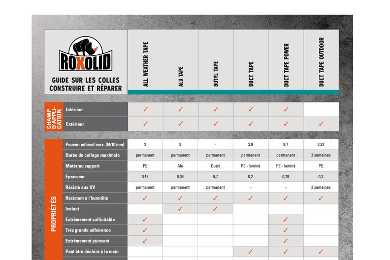 Présentation des produits Roxolid, rubans adhésifs avec domaines d'application et propriétés