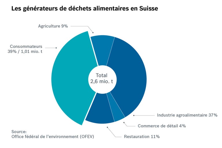 Diagramme circulaire : Déchets alimentaires en Suisse par producteur.