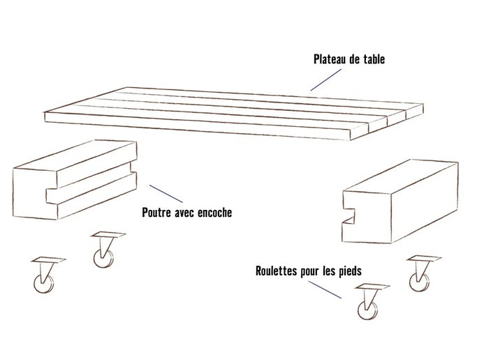 Illustration d'un plateau de table, de poutres avec encoches et de roulettes pour pieds de table