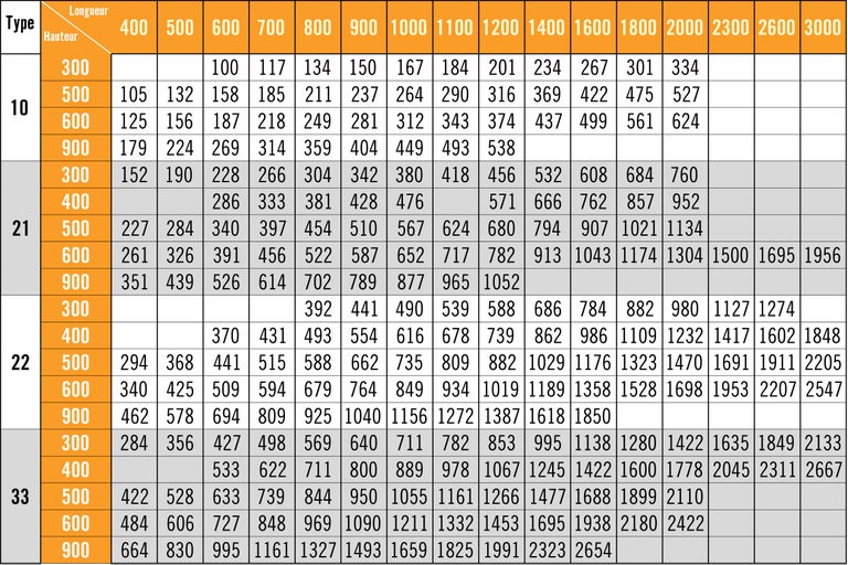 Tableau avec types de produits, longueurs et hauteurs