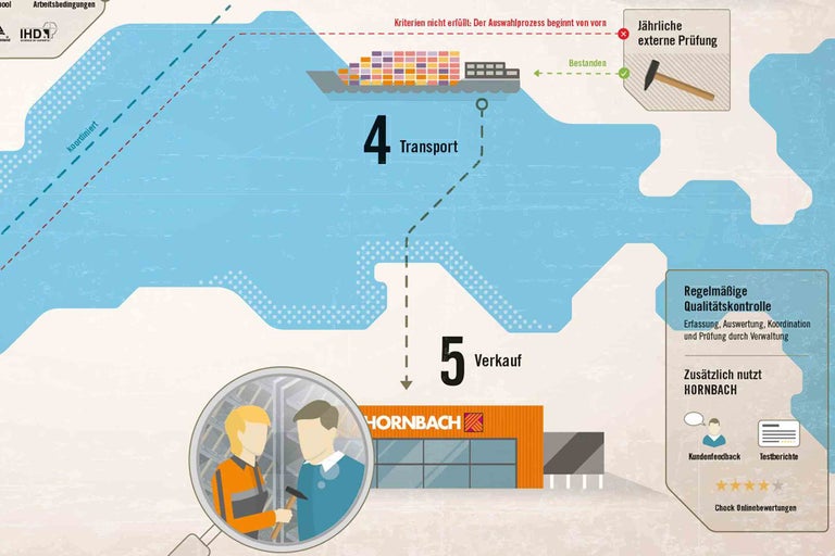 Infographie sur le contrôle qualité Hornbach avec les étapes conditions de travail, transport, contrôle externe et vente