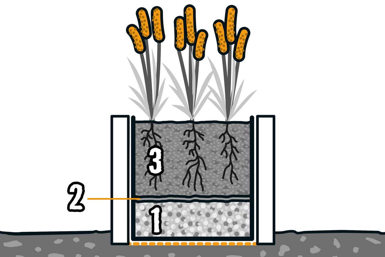 Illustration eines bepflanzten Pflanzgefäßes mit den Markierungen 1 für Drainageschicht, 2 für Flies und 3 für Pflanzerde